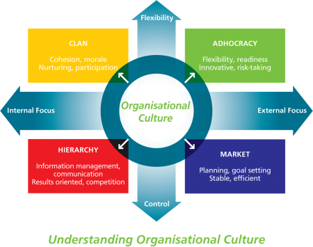 organisational culture importance